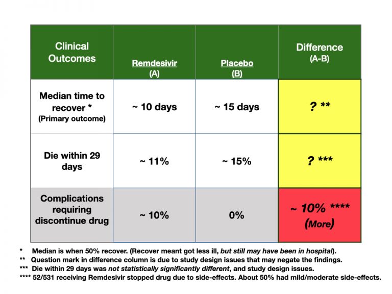 COVID-19 Remdesivir critical appraisal of NIH study.