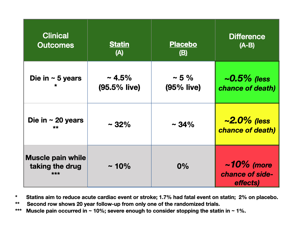 if-i-take-a-statin-for-my-high-cholesterol-will-i-live-longer